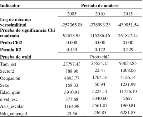 Cuadro 3.6 Indicadores de la bondad de ajuste del modelo 