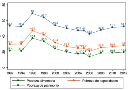 Figura 2.2: Porcentaje de la población en pobreza (CONEVAL): 1992-2012