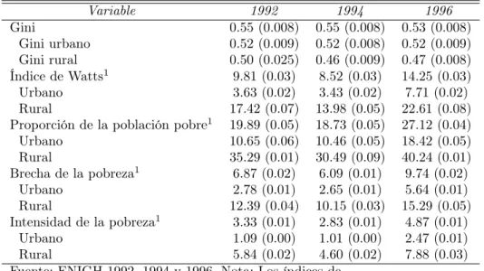Cuadro 4.2: Pobreza y desigualdad: 1992-1996