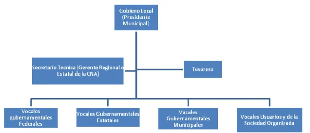 Figura 4.1. Estructura general de un Comité de Playas Limpias. 