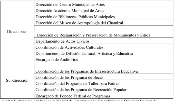 Tabla 1.4 Direcciones y subdirección de la DEC 