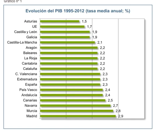Gráfico nº 2 