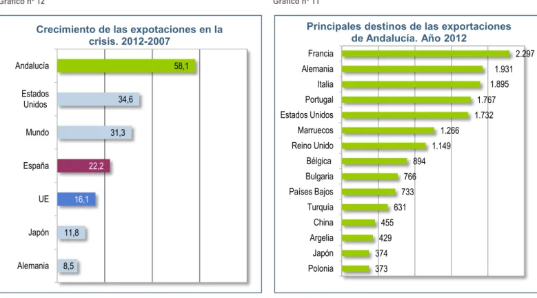 Gráfico nº 12 Gráfico nº 11