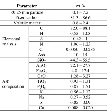 Table 3.1:  Examples of characteristics of coke breeze used in sinter plants 
