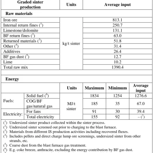 Table 3.3 shows other input data for five sinter plants in Europe representing 52.6 million  tonnes of sinter production in 1999