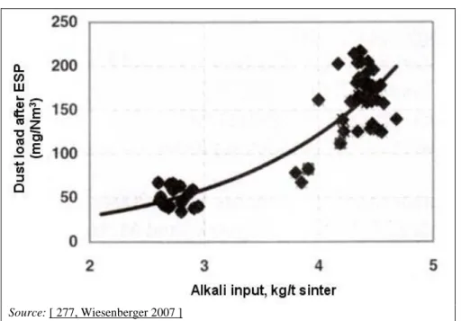 Figure 3.13:  Influence of the alkali input into the sinter process on dust emissions after the ESP at  the sinter plant in Voestalpine Stahl GmbH, Donawitz, Austria 