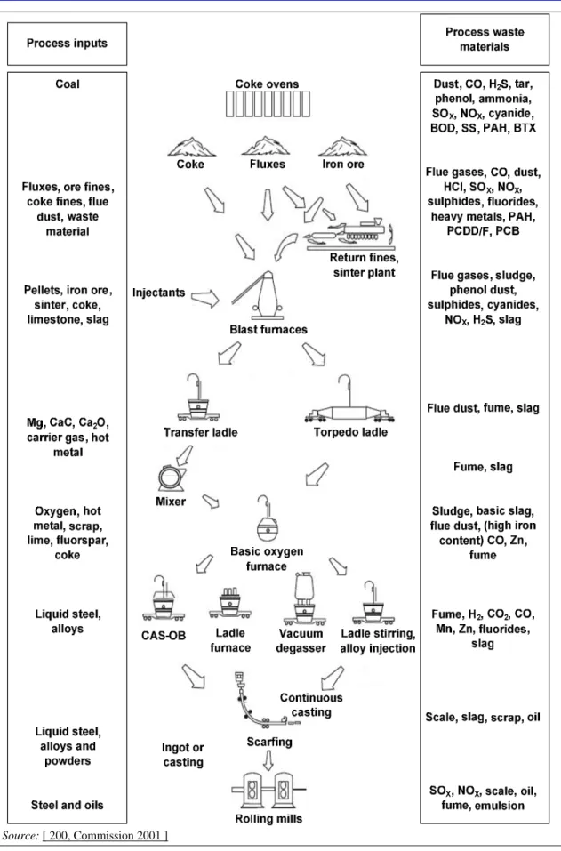 Figure 1.6:  Overview of the process routes of an integrated steelworks  