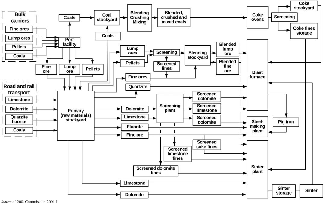 Figure 2.10: Flow diagram of a typical material handling process in an integrated steelworks