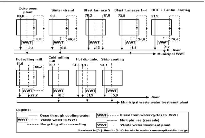 Figure 2.12:  Example of water management of an integrated steelworks at a location with a high  surplus of fresh water availability 