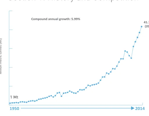 Figure 1: Compound annual growth rate of world stainless melt shop producƟ  on (slab/ingot equivalent): 1950 – 2014 (in Mt)