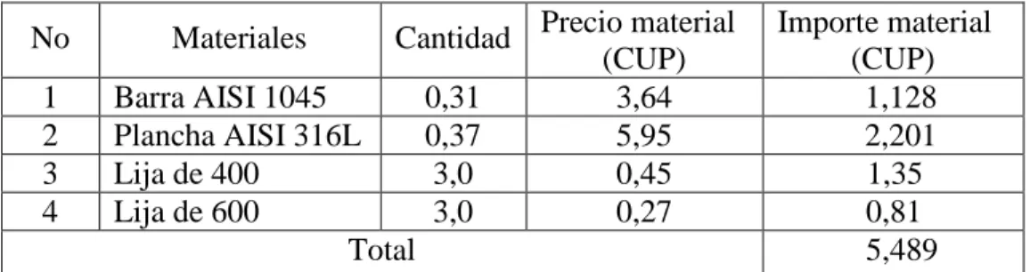 Tabla 3.8. Costos de los materiales directos 