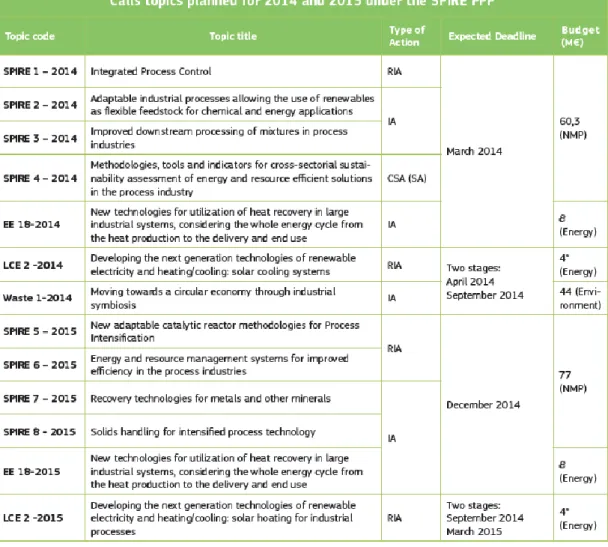 Figure 3 - SPIRE-related calls in the H2020 work program for 2014 and 2015 (RIA: research &amp; 