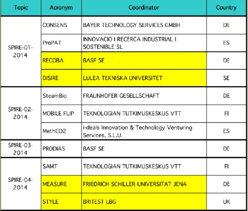 Figure 4 – successful proposals for the 2014 SPIRE call (yellow means ESTEP community is involved)  Projects selected are large, budget-wise (from 6 to 10 M€), except for the CSA (0.5  M€)