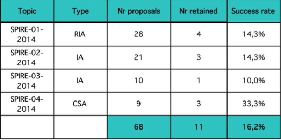Figure 5 – success of proposals to the first SPIRE series of calls (2014) 