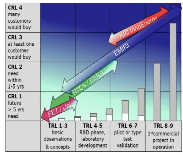 Figure 9 – EMIRI's domain of endeavor, in a TRL/CRL plane 