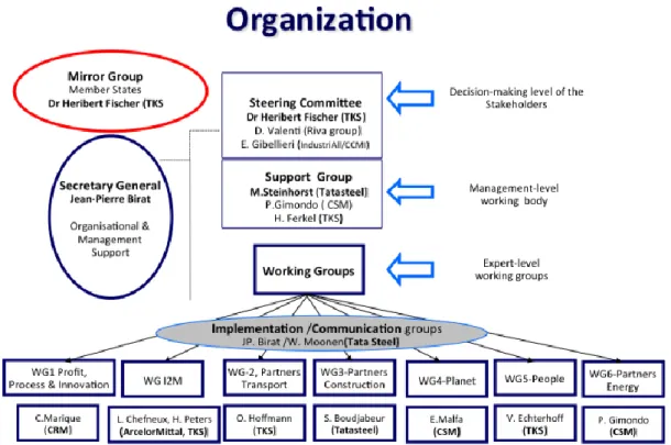 Figure 19 – Organization and governance of ESTEP (2014)  Finally, two additional groups bring cross-support to the working groups: 