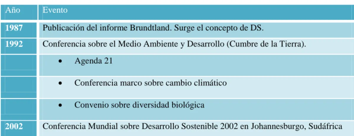 Cuadro 1.1 Cronología del Desarrollo  Sustentable 