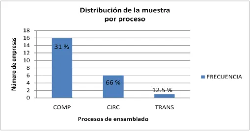Gráfico 2.2 Distribución de la muestra por proceso de ensamble 
