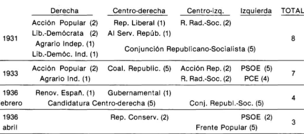 CUADRO SOBRE FORMACIONES ELECTORALES