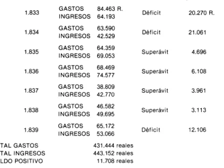 CUADRO DE GASTOS E INGRESOS DE LA EMPRESA DEL CANAL, DE 1.833 A 1.839 (29)