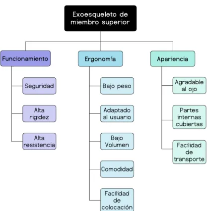 Figura 2.4. Requerimientos de diseño 