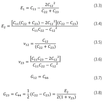 Tabla 3.2. Propiedades de la fibra y de la matriz  Valor   Referencia  Módulo de la fibra  𝐸𝐸 𝑓𝑓  (GPa)  140  – 448  156 157