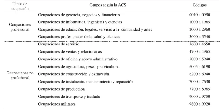 Cuadro 1.5 Categorías según tipo de ocupación 