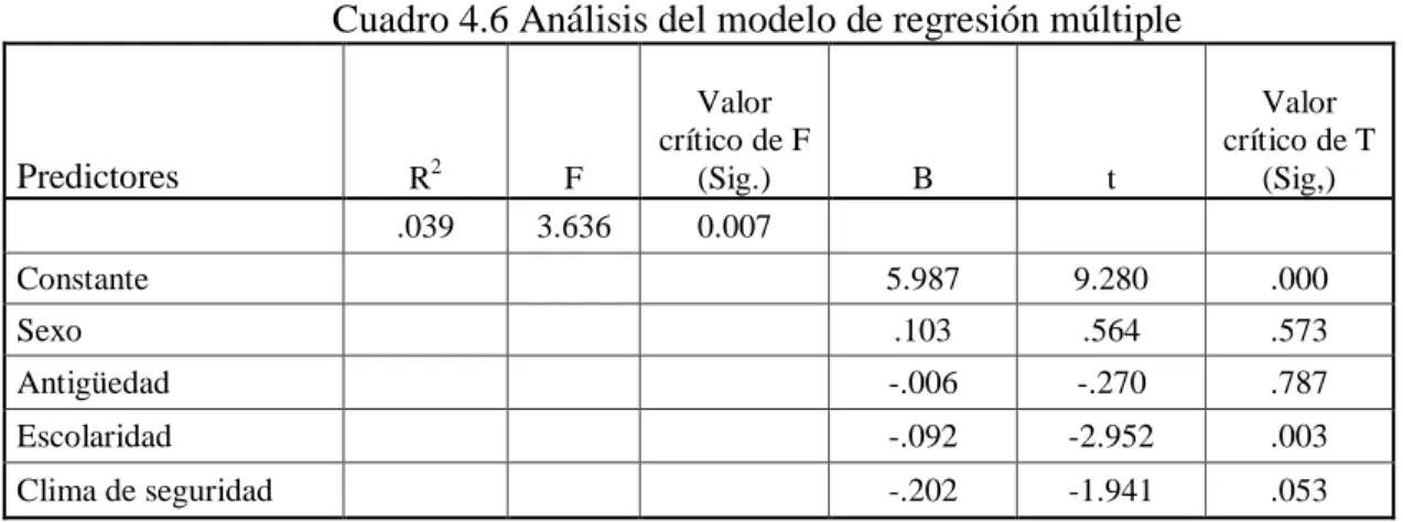 Cuadro 4.6 Análisis del modelo de regresión múltiple 