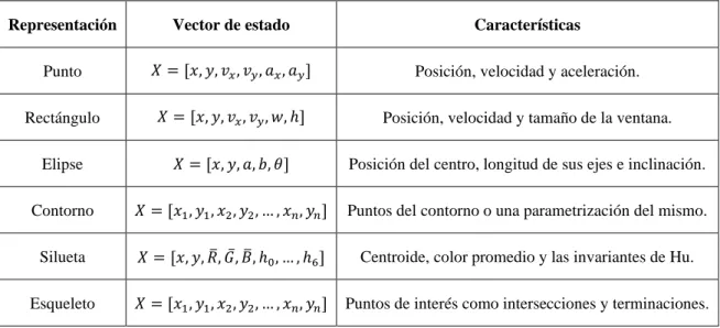 Tabla 4.1. Ejemplos de vectores de estado para algunas representaciones de forma. 