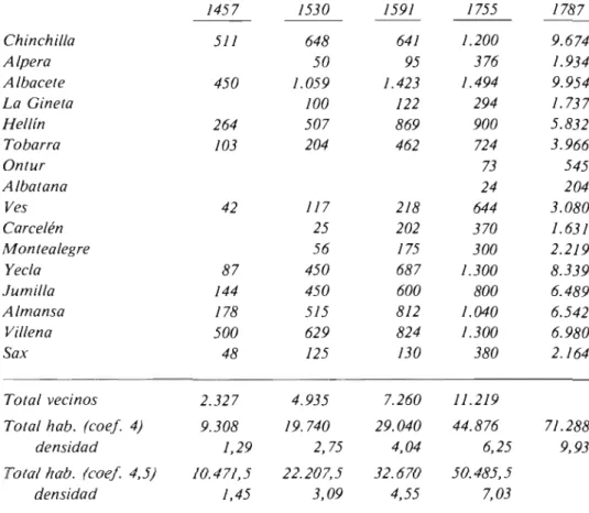 Cuadro 1. Evolución de la población en el Marquesado de Villena 1457-1787 