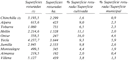 Cuadro VII. Superficies roturadas. 