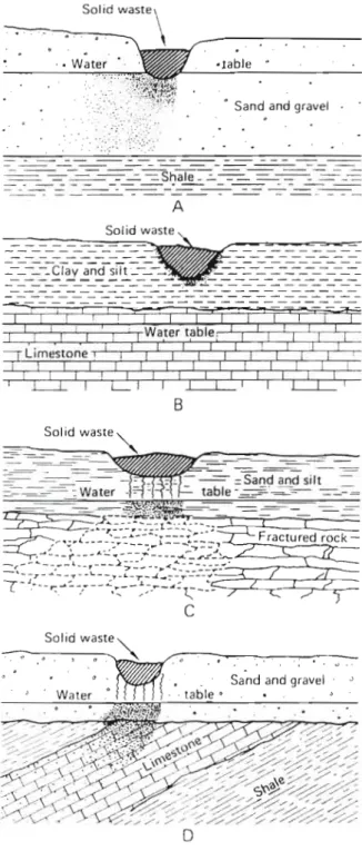 Fig. 3.1. Desarrollo del enclave de contaminación en distintos medios: (A) materiales  permeables; (B) materiales muy poco permeables; (C) rocas fisuradas; (D) formación  con buzamiento manifiesto (Tank, 1983)