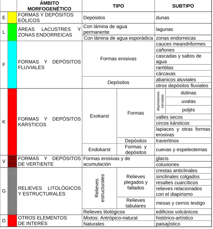 TABLA 1. CLASIFICACIÓN DE LOS PUNTOS DE INTERÉS GEOMORFOLÓGICO 