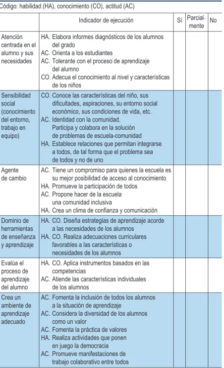 Tabla 1. Competencias docentes para avanzar hacia una educación inclusiva.