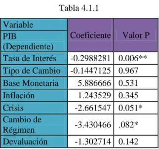 Tabla 4.1.1  Variable 