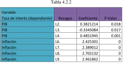 Tabla 4.2.2  Variable 