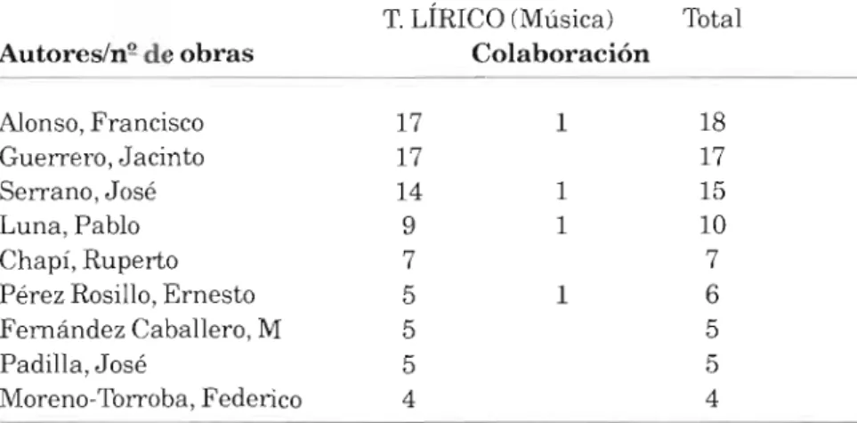 TABLA 11-3: Compositores más representados 