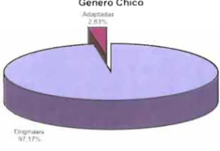 Gráfico 3-19  3.5.4.1.-  GÉNERO CHICO ORIGINAL 