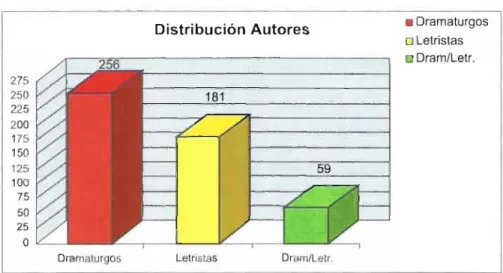 Gráfico 4-2  4.2.2.- AUTORES MÁS REPRESENTADOS 
