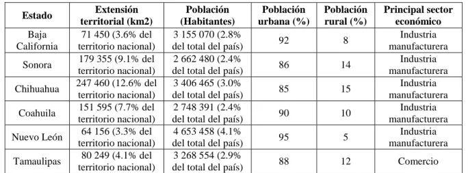 Cuadro 2.1.- Datos generales de los estados de la frontera norte mexicana 