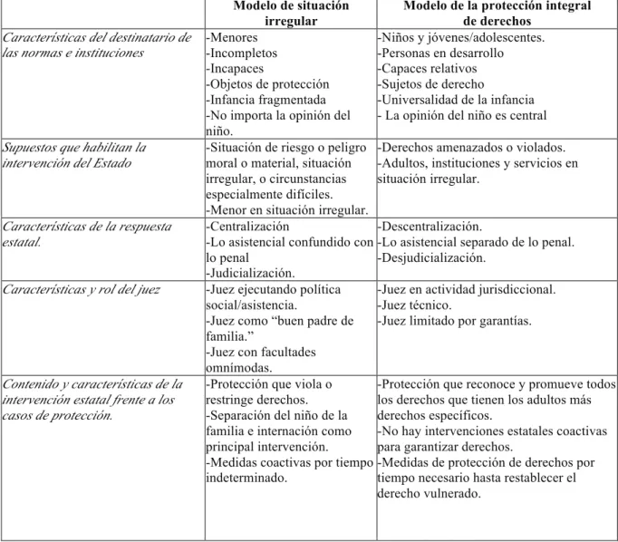 Tabla 2.2 Modelo de situación irregular vs. Modelo de protección integral de derechos 