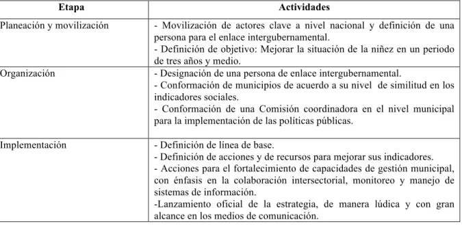 Tabla 3.1 Etapas de implementación del Sello UNICEF 