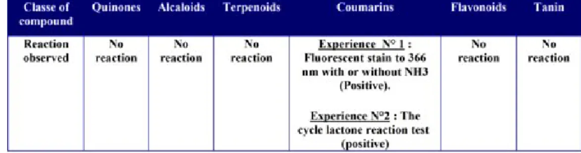 Table 2: Phytohemical Screening realized into pure product