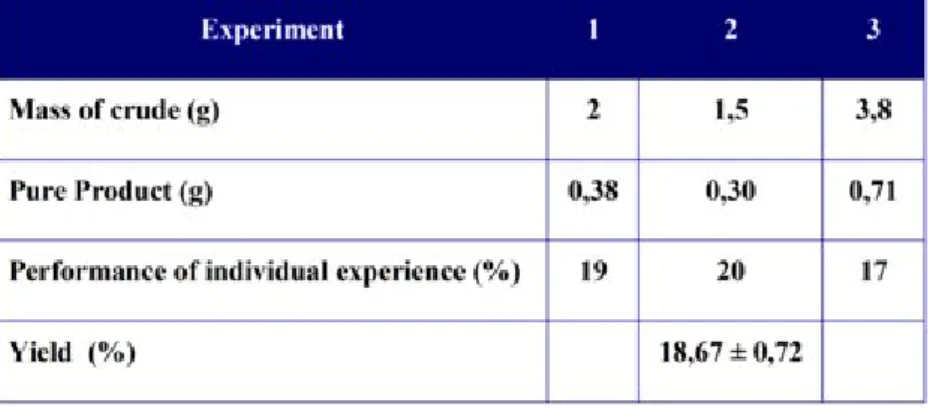 Table 1: Values returns to purify the desired product