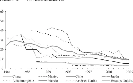 FIGURA Nº 6: ARANCEL PROMEDIO (%)