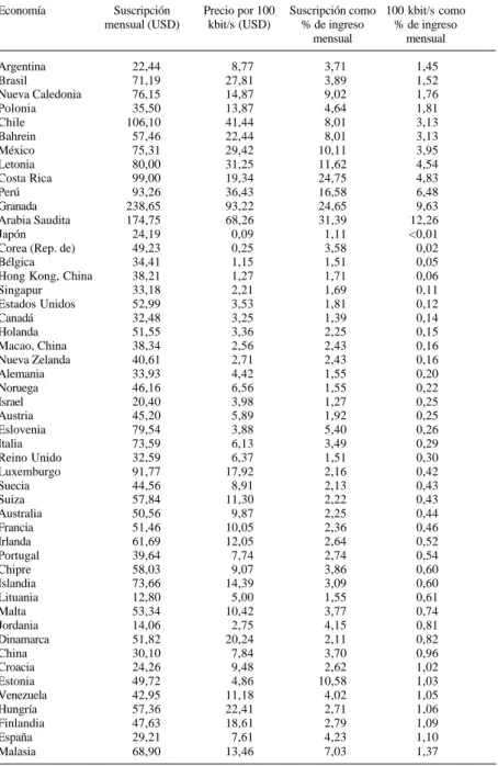 TABLA COMPARADA DE PRECIOS DE ACCESO A BA, CON DATOS DE 2003