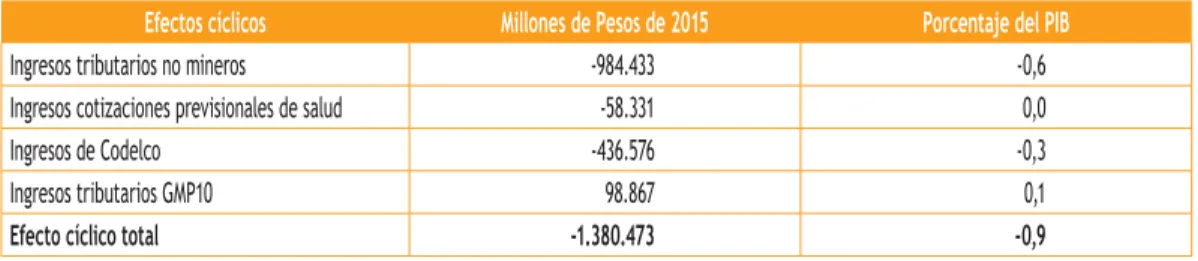 Cuadro A.I.10 Ajuste cíclico ingresos 2015