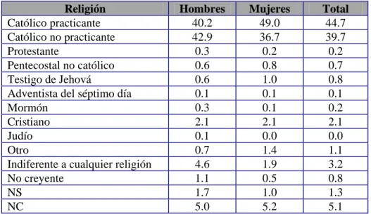 Cuadro 9. Elaboración propia. Identidad religiosa. 