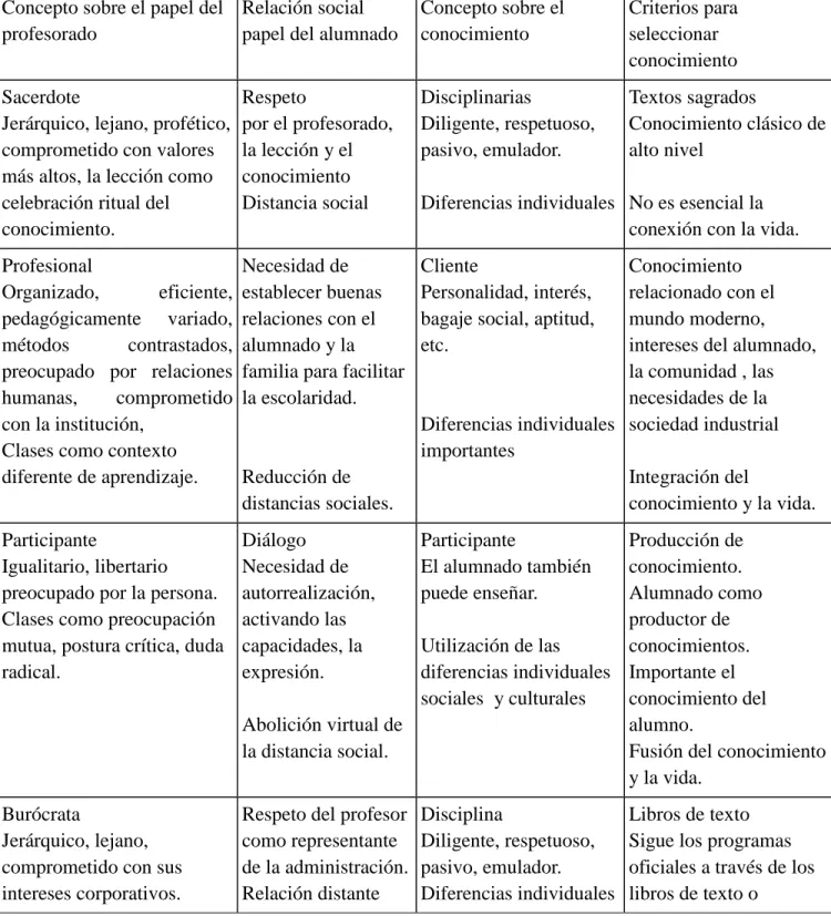CUADRO No. 2 ENFOQUE Y SENTIDOS DE LA PROFESIÓN DOCENTE.  