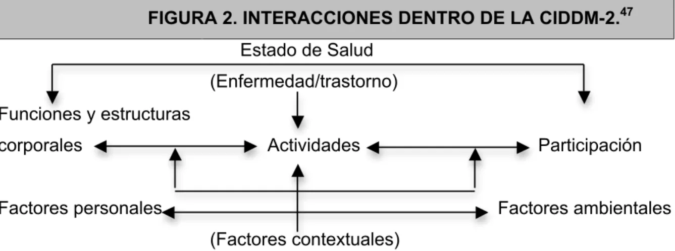 FIGURA 2. INTERACCIONES DENTRO DE LA CIDDM-2. 47       Estado de Salud                  